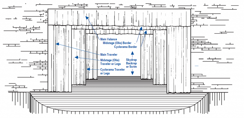 An illustration demonstrating what the different type of stage curtains are called. 